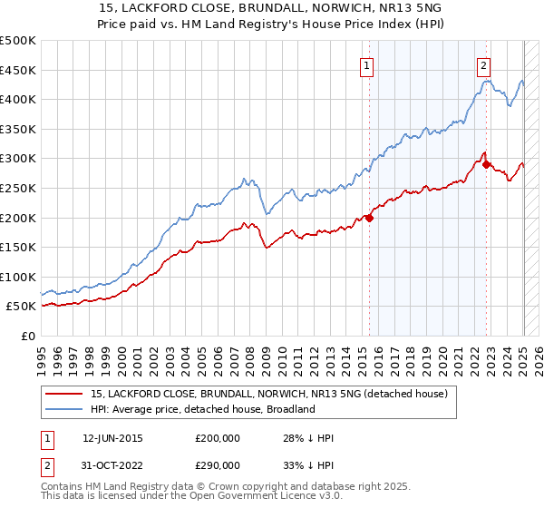 15, LACKFORD CLOSE, BRUNDALL, NORWICH, NR13 5NG: Price paid vs HM Land Registry's House Price Index