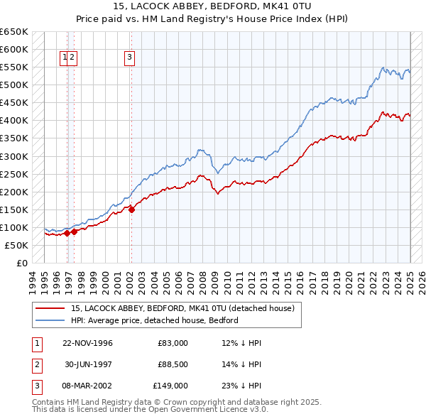 15, LACOCK ABBEY, BEDFORD, MK41 0TU: Price paid vs HM Land Registry's House Price Index