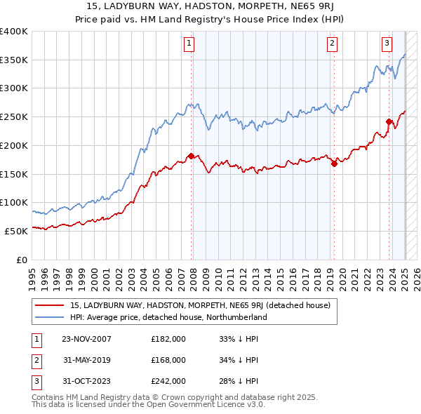 15, LADYBURN WAY, HADSTON, MORPETH, NE65 9RJ: Price paid vs HM Land Registry's House Price Index