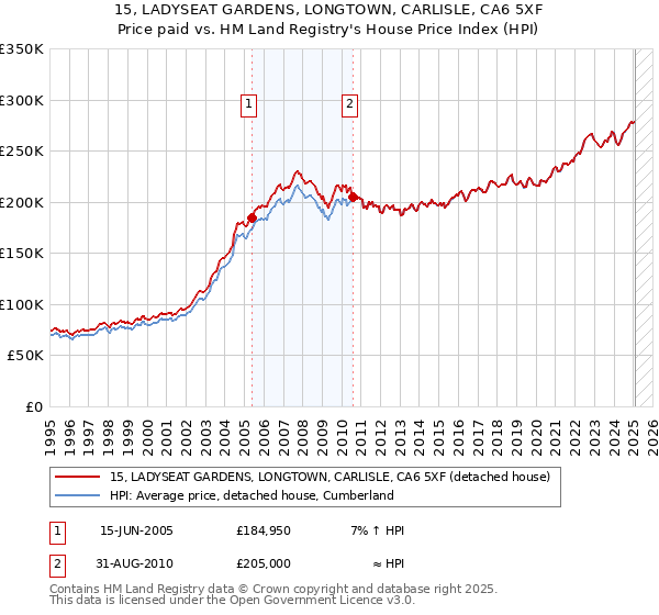 15, LADYSEAT GARDENS, LONGTOWN, CARLISLE, CA6 5XF: Price paid vs HM Land Registry's House Price Index