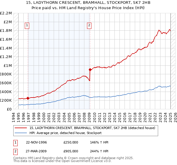 15, LADYTHORN CRESCENT, BRAMHALL, STOCKPORT, SK7 2HB: Price paid vs HM Land Registry's House Price Index