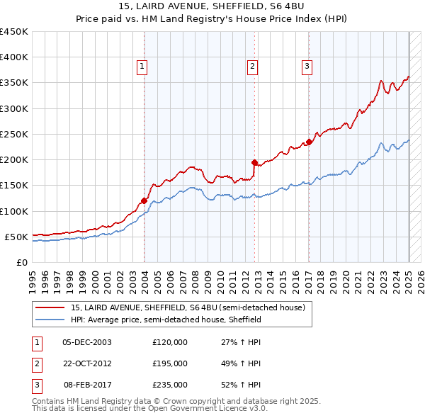 15, LAIRD AVENUE, SHEFFIELD, S6 4BU: Price paid vs HM Land Registry's House Price Index