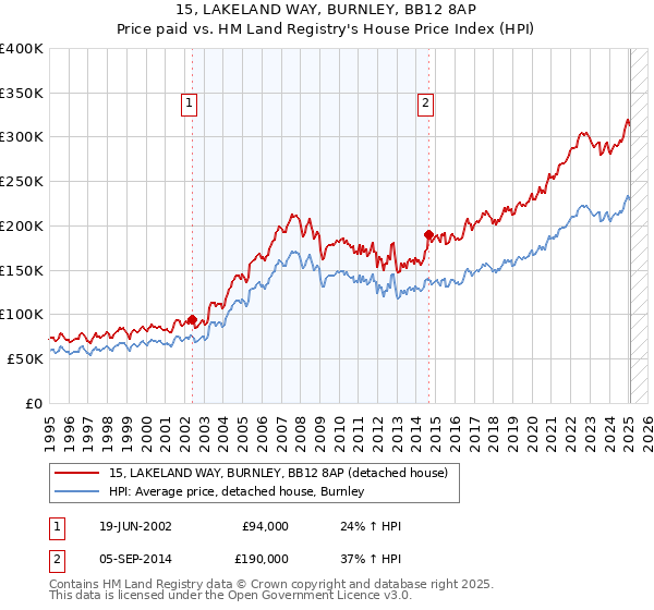 15, LAKELAND WAY, BURNLEY, BB12 8AP: Price paid vs HM Land Registry's House Price Index