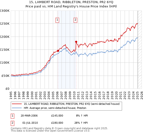 15, LAMBERT ROAD, RIBBLETON, PRESTON, PR2 6YQ: Price paid vs HM Land Registry's House Price Index