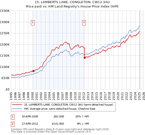 15, LAMBERTS LANE, CONGLETON, CW12 3AU: Price paid vs HM Land Registry's House Price Index