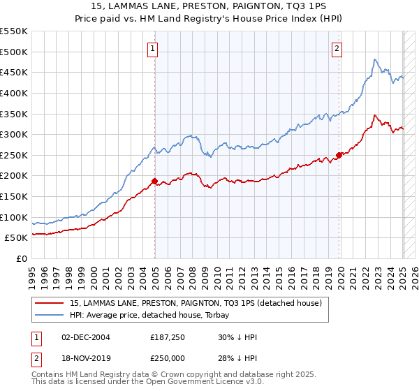 15, LAMMAS LANE, PRESTON, PAIGNTON, TQ3 1PS: Price paid vs HM Land Registry's House Price Index