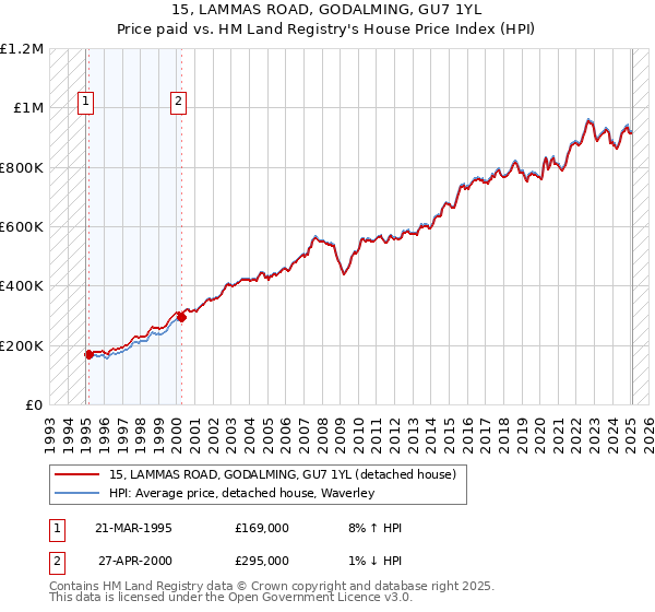 15, LAMMAS ROAD, GODALMING, GU7 1YL: Price paid vs HM Land Registry's House Price Index
