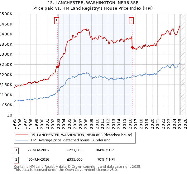 15, LANCHESTER, WASHINGTON, NE38 8SR: Price paid vs HM Land Registry's House Price Index