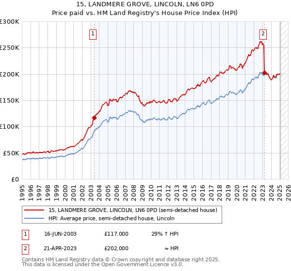 15, LANDMERE GROVE, LINCOLN, LN6 0PD: Price paid vs HM Land Registry's House Price Index