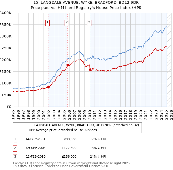 15, LANGDALE AVENUE, WYKE, BRADFORD, BD12 9DR: Price paid vs HM Land Registry's House Price Index