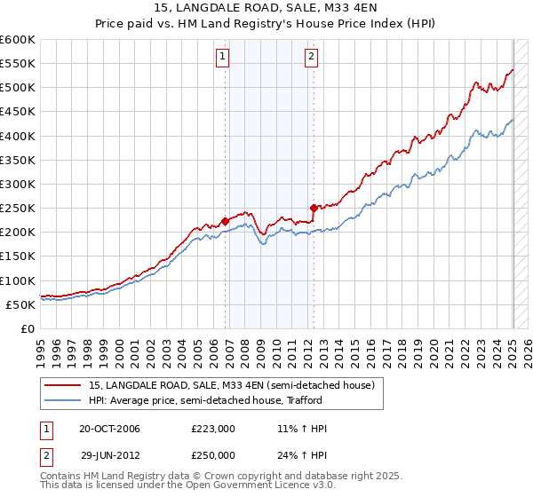 15, LANGDALE ROAD, SALE, M33 4EN: Price paid vs HM Land Registry's House Price Index