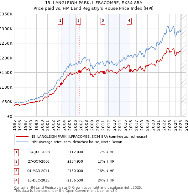 15, LANGLEIGH PARK, ILFRACOMBE, EX34 8RA: Price paid vs HM Land Registry's House Price Index