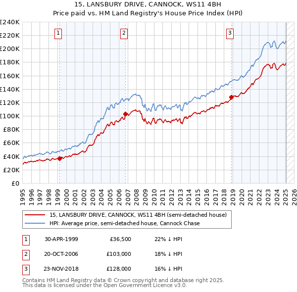 15, LANSBURY DRIVE, CANNOCK, WS11 4BH: Price paid vs HM Land Registry's House Price Index
