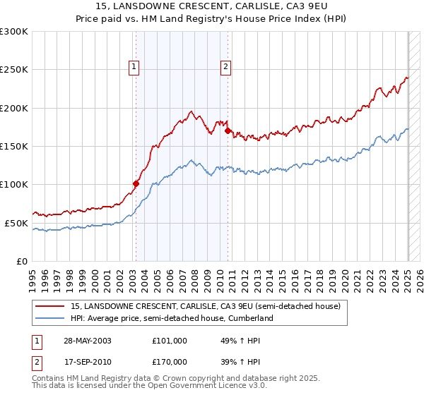 15, LANSDOWNE CRESCENT, CARLISLE, CA3 9EU: Price paid vs HM Land Registry's House Price Index
