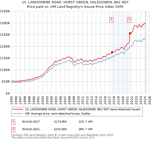 15, LANSDOWNE ROAD, HURST GREEN, HALESOWEN, B62 9QT: Price paid vs HM Land Registry's House Price Index
