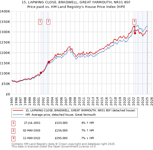 15, LAPWING CLOSE, BRADWELL, GREAT YARMOUTH, NR31 8SF: Price paid vs HM Land Registry's House Price Index