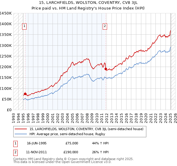 15, LARCHFIELDS, WOLSTON, COVENTRY, CV8 3JL: Price paid vs HM Land Registry's House Price Index