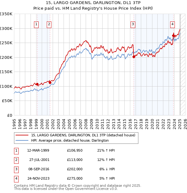 15, LARGO GARDENS, DARLINGTON, DL1 3TP: Price paid vs HM Land Registry's House Price Index