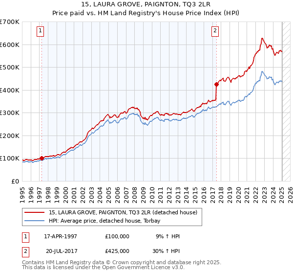 15, LAURA GROVE, PAIGNTON, TQ3 2LR: Price paid vs HM Land Registry's House Price Index