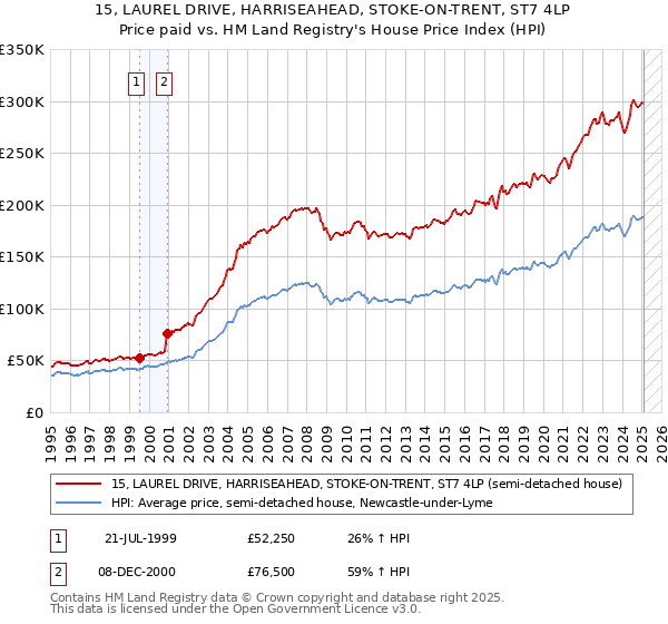 15, LAUREL DRIVE, HARRISEAHEAD, STOKE-ON-TRENT, ST7 4LP: Price paid vs HM Land Registry's House Price Index