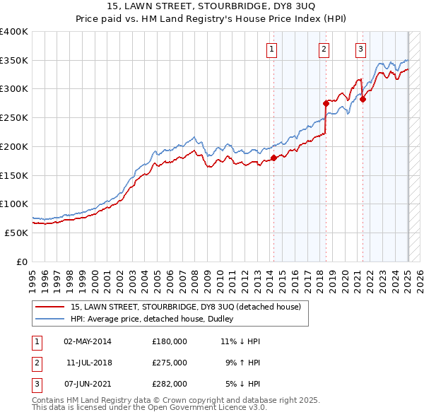 15, LAWN STREET, STOURBRIDGE, DY8 3UQ: Price paid vs HM Land Registry's House Price Index