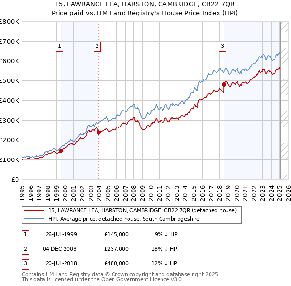 15, LAWRANCE LEA, HARSTON, CAMBRIDGE, CB22 7QR: Price paid vs HM Land Registry's House Price Index