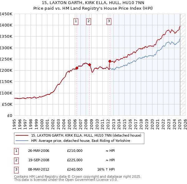 15, LAXTON GARTH, KIRK ELLA, HULL, HU10 7NN: Price paid vs HM Land Registry's House Price Index