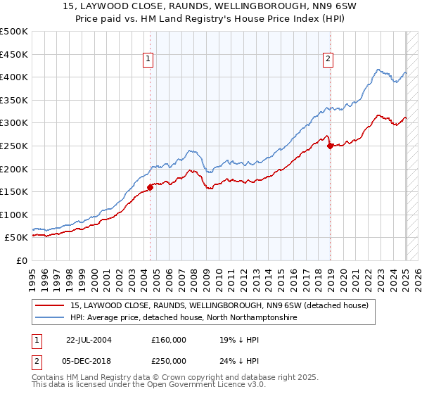 15, LAYWOOD CLOSE, RAUNDS, WELLINGBOROUGH, NN9 6SW: Price paid vs HM Land Registry's House Price Index