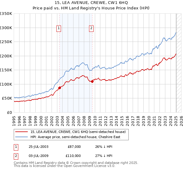 15, LEA AVENUE, CREWE, CW1 6HQ: Price paid vs HM Land Registry's House Price Index