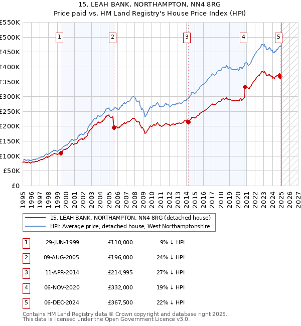 15, LEAH BANK, NORTHAMPTON, NN4 8RG: Price paid vs HM Land Registry's House Price Index