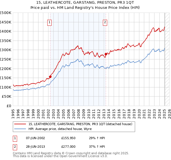 15, LEATHERCOTE, GARSTANG, PRESTON, PR3 1QT: Price paid vs HM Land Registry's House Price Index