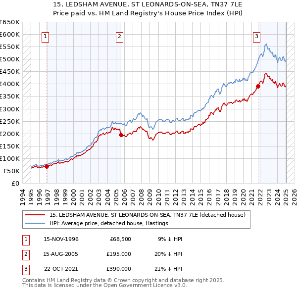 15, LEDSHAM AVENUE, ST LEONARDS-ON-SEA, TN37 7LE: Price paid vs HM Land Registry's House Price Index