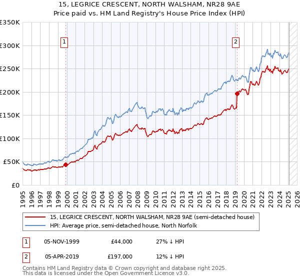 15, LEGRICE CRESCENT, NORTH WALSHAM, NR28 9AE: Price paid vs HM Land Registry's House Price Index
