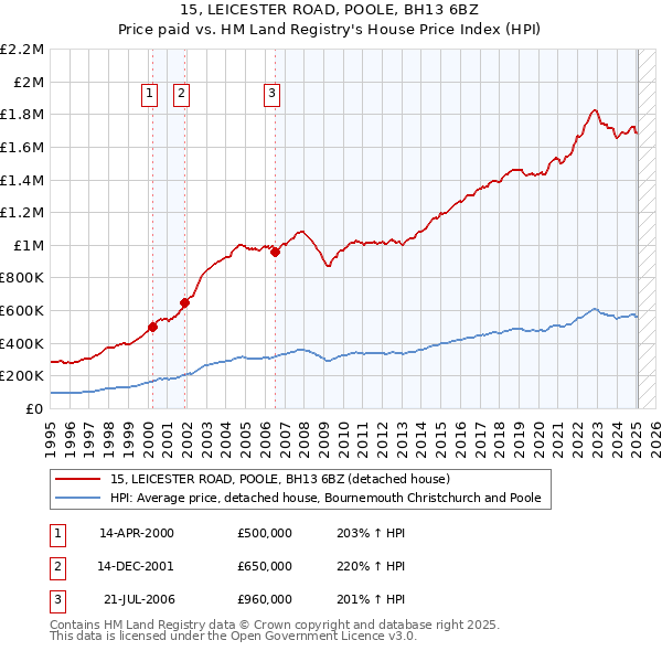 15, LEICESTER ROAD, POOLE, BH13 6BZ: Price paid vs HM Land Registry's House Price Index