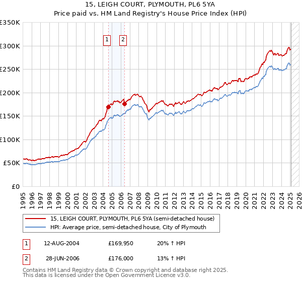 15, LEIGH COURT, PLYMOUTH, PL6 5YA: Price paid vs HM Land Registry's House Price Index