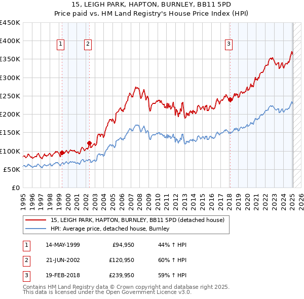 15, LEIGH PARK, HAPTON, BURNLEY, BB11 5PD: Price paid vs HM Land Registry's House Price Index