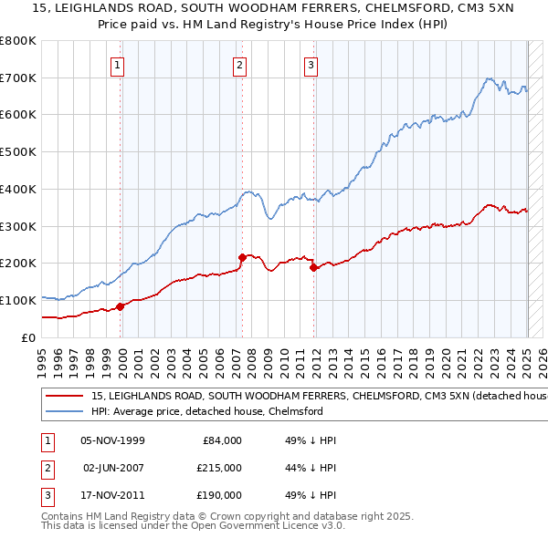 15, LEIGHLANDS ROAD, SOUTH WOODHAM FERRERS, CHELMSFORD, CM3 5XN: Price paid vs HM Land Registry's House Price Index