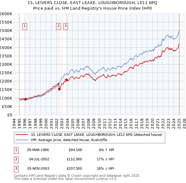 15, LEIVERS CLOSE, EAST LEAKE, LOUGHBOROUGH, LE12 6PQ: Price paid vs HM Land Registry's House Price Index