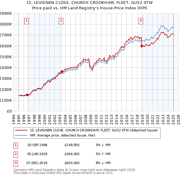 15, LEVIGNEN CLOSE, CHURCH CROOKHAM, FLEET, GU52 0TW: Price paid vs HM Land Registry's House Price Index