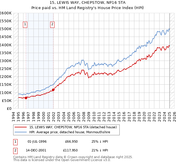 15, LEWIS WAY, CHEPSTOW, NP16 5TA: Price paid vs HM Land Registry's House Price Index