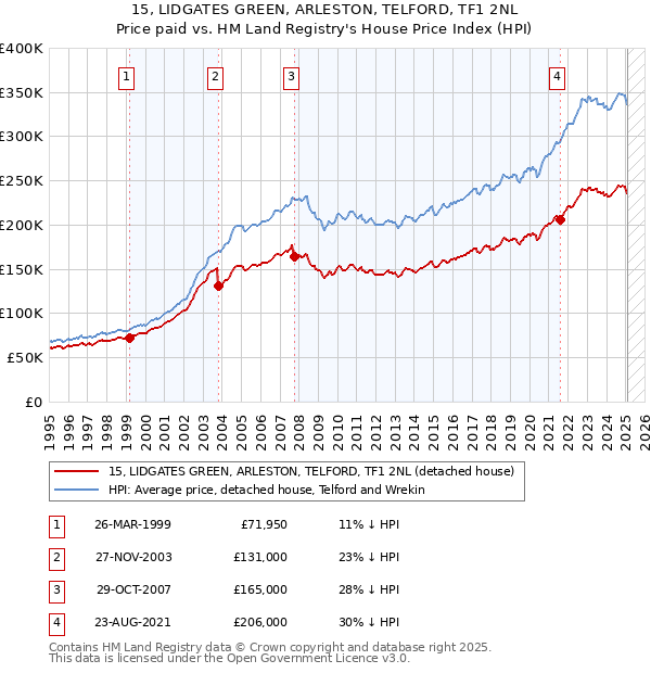 15, LIDGATES GREEN, ARLESTON, TELFORD, TF1 2NL: Price paid vs HM Land Registry's House Price Index