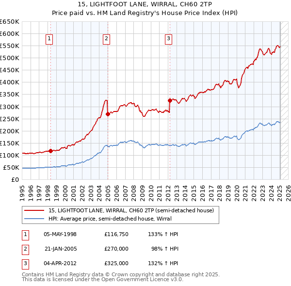15, LIGHTFOOT LANE, WIRRAL, CH60 2TP: Price paid vs HM Land Registry's House Price Index