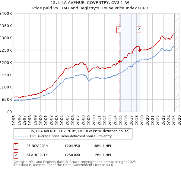 15, LILA AVENUE, COVENTRY, CV3 1LW: Price paid vs HM Land Registry's House Price Index