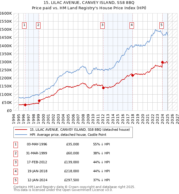 15, LILAC AVENUE, CANVEY ISLAND, SS8 8BQ: Price paid vs HM Land Registry's House Price Index