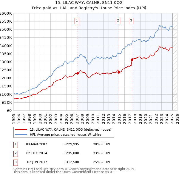 15, LILAC WAY, CALNE, SN11 0QG: Price paid vs HM Land Registry's House Price Index