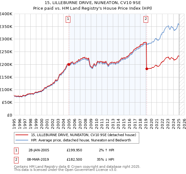 15, LILLEBURNE DRIVE, NUNEATON, CV10 9SE: Price paid vs HM Land Registry's House Price Index