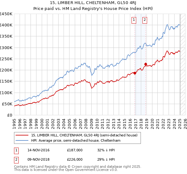 15, LIMBER HILL, CHELTENHAM, GL50 4RJ: Price paid vs HM Land Registry's House Price Index