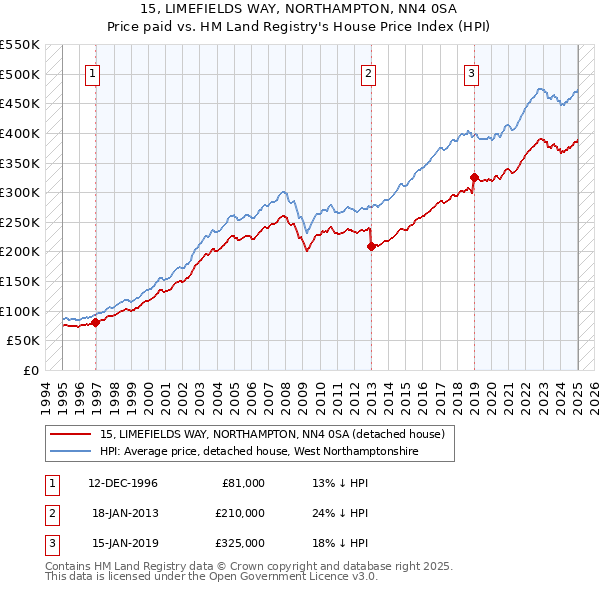 15, LIMEFIELDS WAY, NORTHAMPTON, NN4 0SA: Price paid vs HM Land Registry's House Price Index