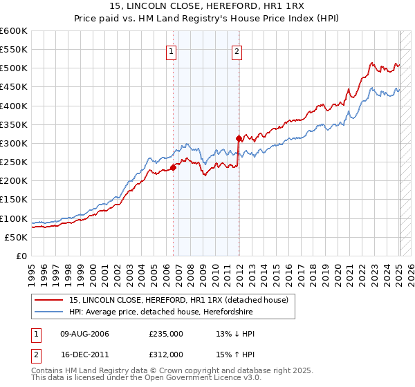 15, LINCOLN CLOSE, HEREFORD, HR1 1RX: Price paid vs HM Land Registry's House Price Index