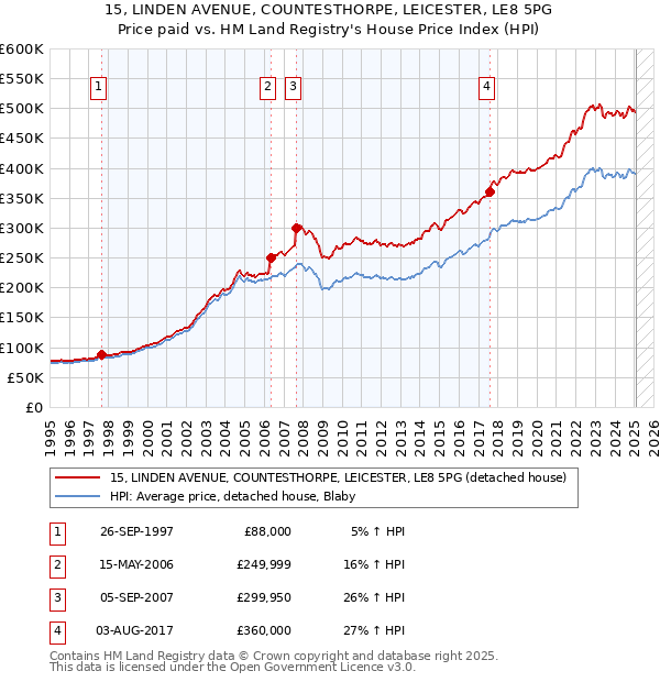 15, LINDEN AVENUE, COUNTESTHORPE, LEICESTER, LE8 5PG: Price paid vs HM Land Registry's House Price Index